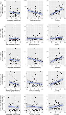 Speech Disfluencies in Consecutive Interpreting by Student Interpreters: The Role of Language Proficiency, Working Memory, and Anxiety